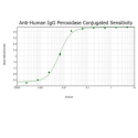 Goat Anti-Mouse IgG H&L, Cy5 conjugated
