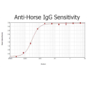 Rabbit Anti-Dog IgG H&L, HRP conjugated