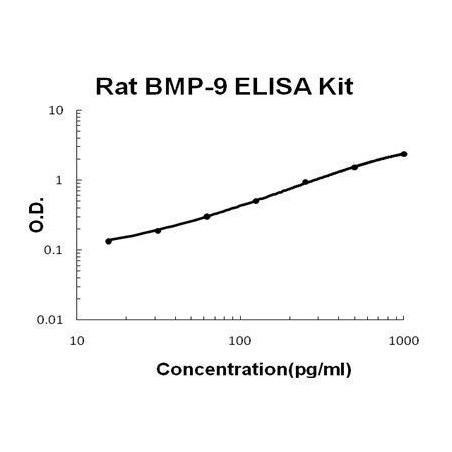 Rat BMP-9 ELISA Kit