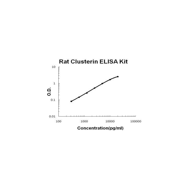 Rat Clusterin ELISA Kit