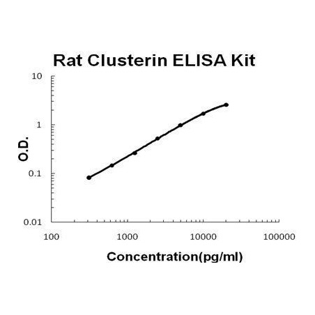 Rat Clusterin ELISA Kit