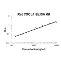 Rat CXCL4/PF4 ELISA Kit