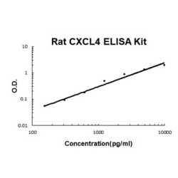 Rat CXCL4/PF4 ELISA Kit