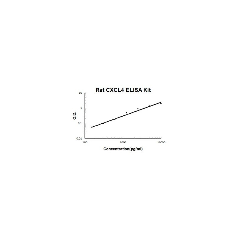 Rat CXCL4/PF4 ELISA Kit