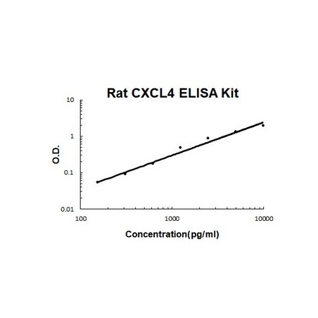 Rat CXCL4/PF4 ELISA Kit