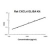 Rat CXCL4/PF4 ELISA Kit