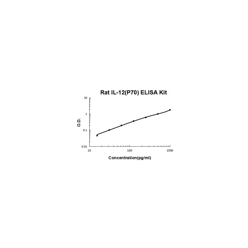 Rat IL-12 (p70) ELISA Kit