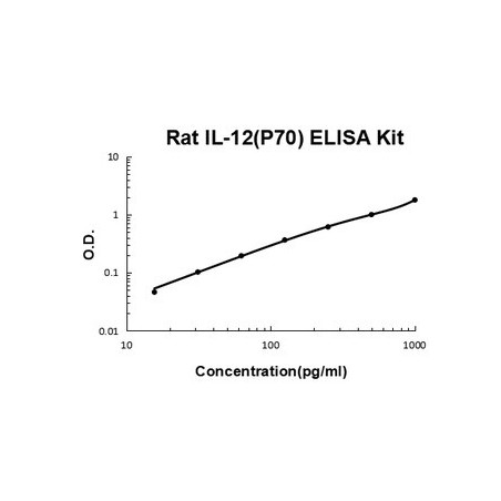 Rat IL-12 (p70) ELISA Kit