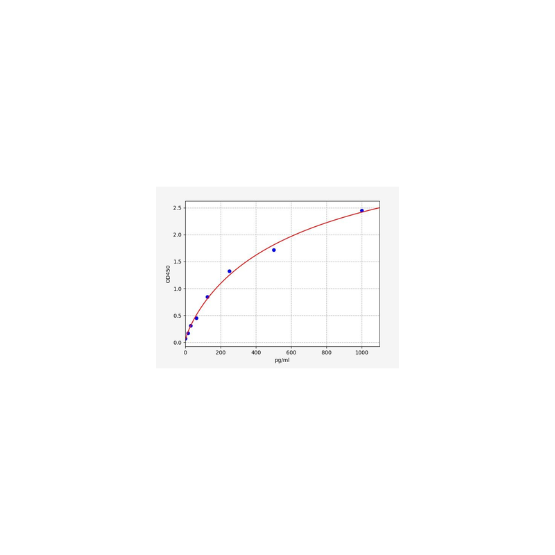 Rat Macrophage-Derived Chemokine (MDC) ELISA Kit