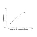 Rat Matrix metalloproteinase-24 (MMP24) ELISA Kit