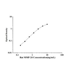 Rat Matrix metalloproteinase-24 (MMP24) ELISA Kit