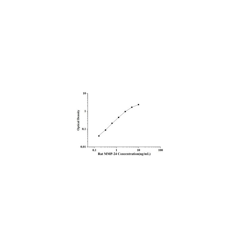 Rat Matrix metalloproteinase-24 (MMP24) ELISA Kit