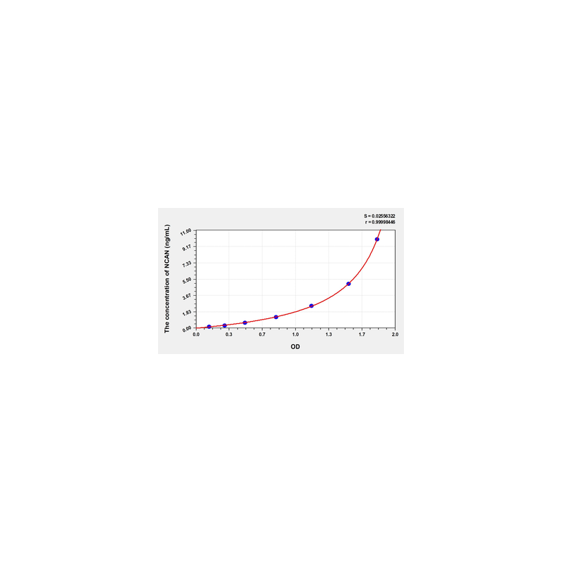Rat Neurocan core protein (NCAN) ELISA Kit