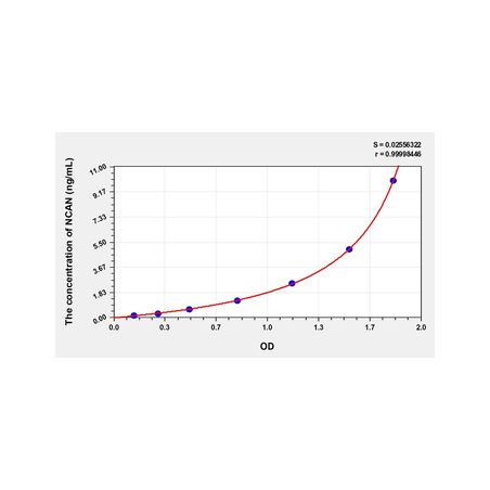 Rat Neurocan core protein (NCAN) ELISA Kit