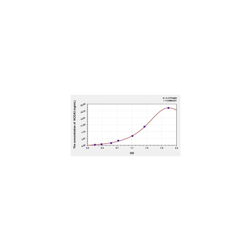 Rat Nuclear receptor coactivator 3 (NCOA3) ELISA Kit
