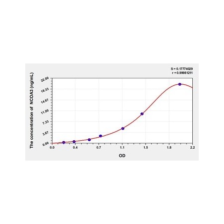 Rat Nuclear receptor coactivator 3 (NCOA3) ELISA Kit