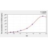 Rat Nuclear receptor coactivator 3 (NCOA3) ELISA Kit