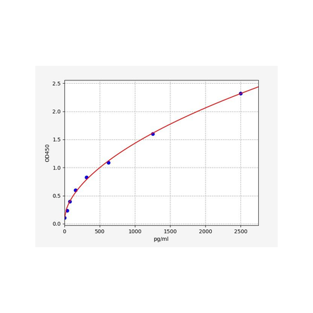 Rat Nuclear receptor corepressor 1 (NCOR1) ELISA Kit