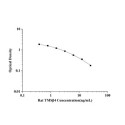 Rat Thymosin beta-4 (TMSB4X) ELISA Kit