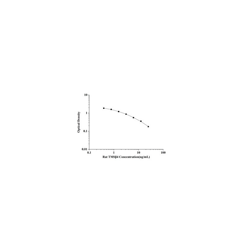 Rat Thymosin beta-4 (TMSB4X) ELISA Kit