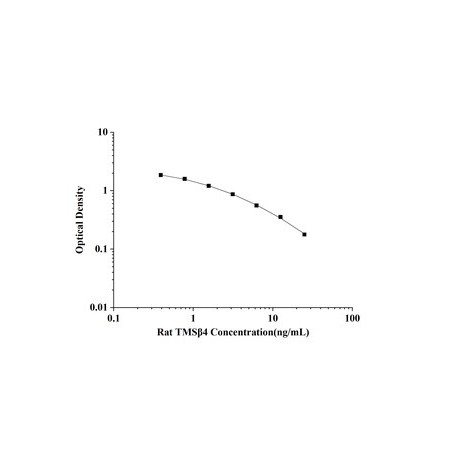 Rat Thymosin beta-4 (TMSB4X) ELISA Kit